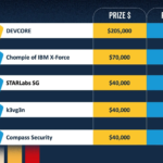 Pwn2Own Berlin 2026: Dia 1 distribui US$ 523 mil e mostra IA corporativa como nova fronteira ofensiva