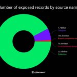 Base Elasticsearch exposta com 24 bilhoes de credenciais e 8,3 TB de logs de infostealer revela mercado industrial de roubo de senhas alimentado por Telegram