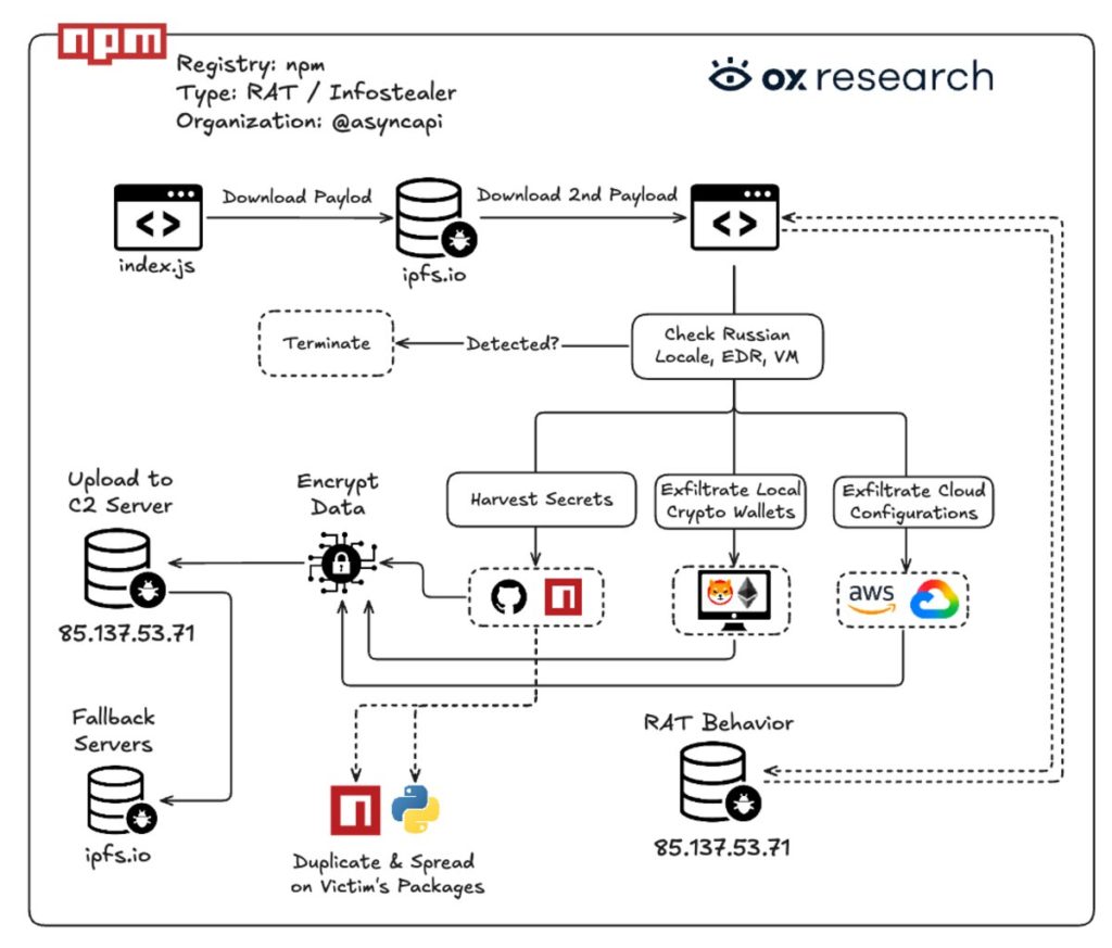 asyncapi-supply-chain