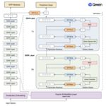 Qwen3.8-Flash-Next antecipa a arquitetura da série Qwen4
