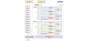 Diagrama da arquitetura do Qwen3.8-Flash-Next mostrando camadas GDN e QSA, leitura e escrita no residual com portas, camada de embedding de n-gramas e modulos MTP