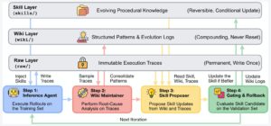 Diagrama das tres camadas do framework WikiSkill: camada de habilidades, camada wiki e camada bruta, com as quatro etapas do laco evolutivo